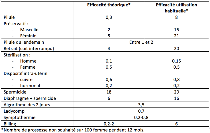 Agnes Kerguillec. Tableau qui compare les différents moyens de contraception pour la femme, la pilule, le stérilet, les moyens de contraception hormonale à la symptothermie. Comparaison de la fiabilité des différents moyens de contraception. Comparaison des indices de Pearl pour les moyens de contraception. Symptothermie, gestion de la fertilité, contraception, conception, connaissance du corps, reconnexion à son corps de femme, grossesse, natalité, préconception, accompagnement de la femme, ménopause, SOPK, endométriose, syndrome prémenstruel, régulation des cycles menstruels. Moyen de contraception sure, fiable, sécuritaire pour la femme. Une contraception en toute sécurité.